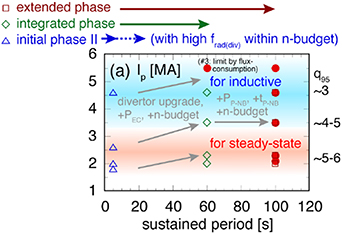 Progress of operation regime development in plasma current and sustained period. Gray arrows show machine capability upgrades. Red circles show the typical operation scenarios with full machine capability. Triangles, diamonds, and squares show the scenarios as examples of possible scenarios within the machine capability in Initial Research Phase II, Integrated Research Phase and Extended Research Phase, respectively.