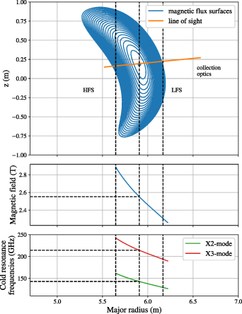 The ECE line of sight through the magnetic flux surfaces is shown and the low field side (LFS) and the high field side (HFS) are marked in the figure. The magnetic field (monotonically decreasing from the inside to the outside of plasma vessel towards observer) and the cold resonance frequencies for second and third harmonics are shown along the line of sight. The ECE antenna (collection optics is marked in the figure) located at the LFS collects the ECE.