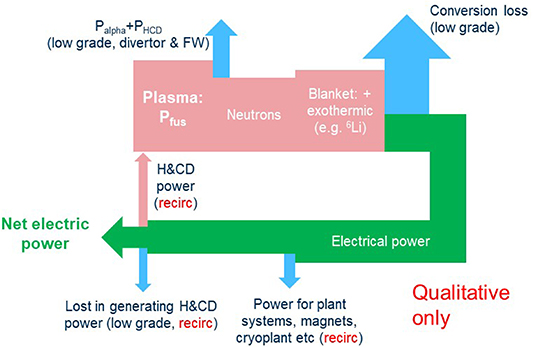 Indicative (not calculated) power flow for a tokamak power plant. Some concepts consider using the low-grade heat to improve the overall efficiency, e.g. for pre heating of heat transfer fluids, and potentially thermomechanical not electrical energy for some of the recirculating power (e.g. some classes of pump). For EU DEMO, Pfus is presently set around 2GW aiming at several hundred MW electricity output, in pulsed operation [2].