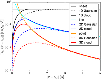 Coulomb electrostatic field generated by one macroparticle a,\ell compared to one ‘point’ particle of the same electrical charge in 1D (sheet), 2D (line) and 3D (point).