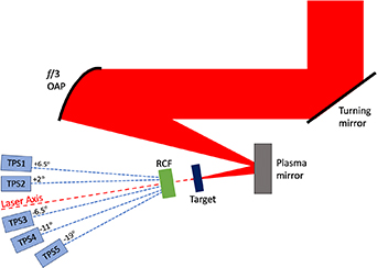 A schematic of the experimental setup showing laser pulse (red) focused using an f/3 parabola onto the target at normal incidence.