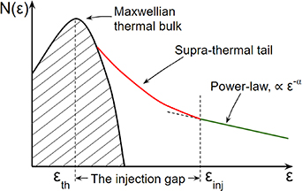 Particle energy spectrum at the shock with internal particle injection mechanisms [10]. \varepsilon_\mathrm{inj} is the injection energy and \varepsilon_\mathrm{th} is the energy of the thermalized downstream plasma.