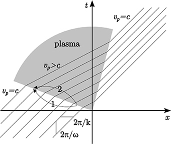 Spacetime diagram of plasma creation and laser frequency upshift. The phase differences are identical for both path 1 and path 2.