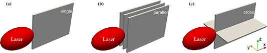Schematics of the simulation setups: a femtosecond intense laser pulse impinges on a single tape target (a), a parallel tape target (b) and a cross tape target. Note that in experiment, the target size along z-direction can be infinitely long and for the setups in (b) and (c), more parallel tapes or periodic-distributed crosses (like mesh targets) can be used.
