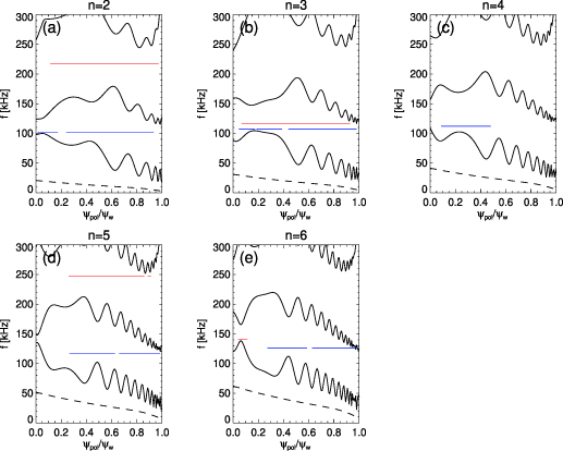 (a)–(e) Black lines show the Alfvén continuum for the n = 2–6 modes shown in figure 11, with the TAE gap extending up to f \approx 150–200 kHz and the elliptical Alfvén eigenmode (EAE) gap above that. Blue/red lines show the location of the selected modes. The dashed line indicates the Doppler shift caused by a finite toroidal rotation, proportional to the toroidal mode number.