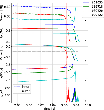 Overview of the hot VDE discharges performed in AUG. The (a) thermal energy, (b) plasma current, (c) vertical current centroid position, (d) q95 and (e) poloidal halo current evolution is shown. The time of the TQ is indicated by the vertical lines. The horizontal line in figure (c) shows the displacement at which the wall contact occurs approximately.