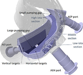 Geometry of one divertor module in Wendelstein 7-X including the pumping ducts at the AEH port and the AEP port, the horizontal and vertical divertor targets and the large and small pumping gap.