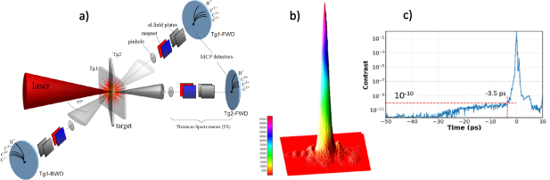 (a) Schematic of the experiment. Laser incidence angle on targets Tg1 and Tg2 is 45° and 0°, with respect to target normal, respectively. The Thomson spectrometers located along the target normal directions measured the ions from Tg1 in Tg1-FWD and Tg1-BWD directions, and from Tg2 in Tg2-FWD direction. (b) The laser pulse intensity distribution (in arbitrary units) in focal plane, measured with a magnification 50× has a size 2.9 μm × 3.5 μm (FWHM). (c) The measured temporal contrast of the laser pulse.