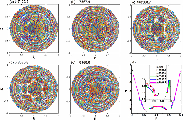 (a)–(e) Poincaré plots of magnetic field lines and (f) the q profiles during one period between t = 7122.3 and t = 9169.9 in figure 2.