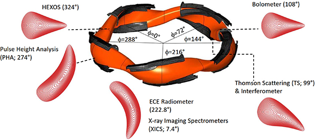 View of the stellarator W7-X with five-fold magnetic topology and the five pairs of symmetrically installed graphite divertor units. The allocation of the selected diagnostic tools, such as the bolometers, the VUV spectrometer HEXOS, and the PHA system for monitoring the impurity radiation, and the ECE, XICS as well as the TS system for measuring the main plasma parameters, at different toroidal positions is shown.