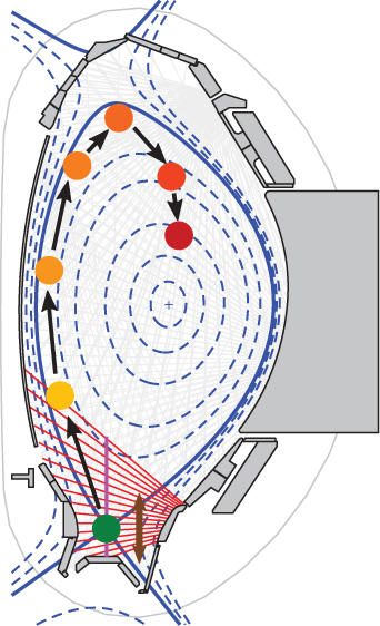 Illustration of the typical XPR/MARFE movement close the H-Mode density limit. The lines of sight of fast photo diodes for real-time XPR/MARFE detection are illustrated as red lines. The vertical projection of the XPR position relative to the X-Point is indicated by the vertical magenta line.