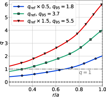 Radial profile of safety factor in each simulated case.