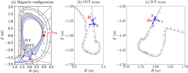 (a) Poloidal view of the DTT first wall and vessel outer wall, showing the considered SND magnetic configuration and the SOLEDGE2D simulation domain (light blue region). The location of the deuterium puffing point and of the pumps entrance is also shown by respectively a red dot and thick blue lines. Zooms on the critical (b) OVT and (c) IVT points considered in PIC simulations, where the local DESPICCO simulation axes x,y,z are shown in blue, and the magnetic field direction in the poloidal plane by a red arrow (the dominant component is perpendicular to the page, along the toroidal y direction). White arrows indicate the wall normal direction.