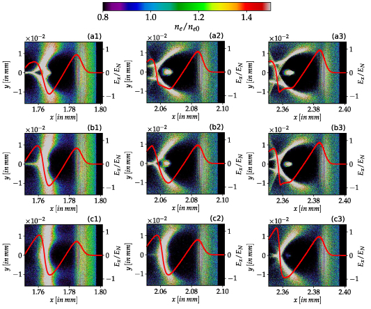 Distributions of electron density in the x − y plane at three different instants of time with changing values of laser focusing position (f) have been illustrated. In subplots (a1) \omega_{\mathrm {pe}}t = 430, (a2) \omega_{\mathrm {pe}}t = 500, and (a3) \omega_{\mathrm {pe}}t = 570 laser focusing position is considered to be f = 3.0 mm. Whereas, in subplots (b1)–(b3) and (c1)–(c3), the laser focusing positions are considered to be f = 3.3 mm and 3.7 mm for the same instants of time, i.e. \omega_{pe}t = 430, 500, and 570, respectively. Here, red solid lines in each subplots represent the on-axis longitudinal electric field (Ex ) for the corresponding cases. Here, n_{\mathrm {e0}} is the electron density in the plateau regime of the second stage. In these simulations, N2 concentration is chosen to be C_{\mathrm {N}} = 10\%.