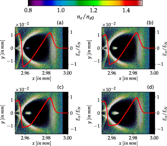 Electron density (ρ) distributions in the x − y plane at time \omega_{\mathrm {pe}}t = 715 for simulation runs with N2 concentration (a) C_{\mathrm {N}} = 7\%, (b) C_{\mathrm {N}} = 10\%, (c) C_{\mathrm {N}} = 12.5\%, and (d) C_{\mathrm {N}} = 15\% are shown. Here, the red lines in each subplots represent the longitudinal electric field (Ex ) for the corresponding cases. In these simulations, laser focusing position is kept fixed at f = 3.5 mm.