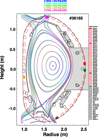 The poloidal position of the magnetic probes, with the poloidal array plotted in red. The 5 equilibria are separated in time by 2.0 ms and show the movement of the flux surfaces in response to an ELM.