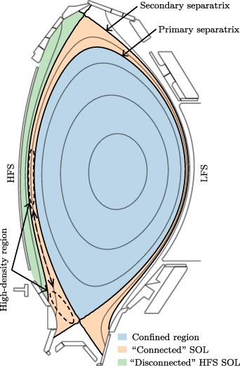 Schematic illustration of the different SOL and divertor regions: Confined region (blue); ‘Connected’ region of the SOL (orange); ‘Disconnected’ region of the HFS SOL (green). The ‘connected’ region lies between the primary and secondary separatrices (black solid lines). The high-density region (black dashed ellipses) at ASDEX Upgrade is measured at the HFS divertor using divertor diagnostics and at the midplane using profile reflectometry. The high-density front is most intense near the X-point and expands along the ‘connected’ region of the HFS SOL region at least up to the midplane where is has a lower intensity.