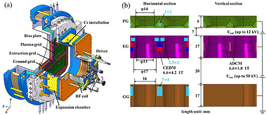 (a) 3D structure diagram of the CRAFT quarter-size RF negative ion source. (b) Geometry of the grid electrodes.