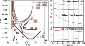 (Left) Equilibrium reconstructions in conventional (red) and Super-X (blue) divertor configurations in shot 47154 at 0.25 s and 0.38 s respectively and (right) radial profiles of parallel connection length, poloidal flux expansion and field line incidence angle.