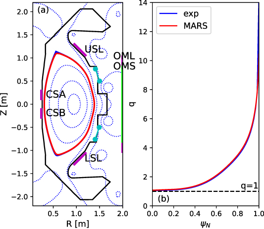 (a) Poloidal cross section of MAST-U. In black the limiter, in cyan the position of the RMP coils, in magenta and green the position of the arrays of saddle loops with their acronyms (CSA is the saddle loop array on the CenterStack Above the midplane, CSB that Below the midplane, USL and LSL the Upper and Lower Saddle Loop arrays respectively and OML and OMS the Outboard Midplane Large and Small saddle loop arrays respectively). The dotted blue lines are the experimental flux surfaces of the considered equilibrium, with the solid blue line showing the experimental last closed flux surface (LCFS). The solid red line is the LCFS used for the MARS-F simulations. In (b) there is the experimental safety factor (q) radial profile in blue and the modified q radial profile for the MARS-F simulations in red.
