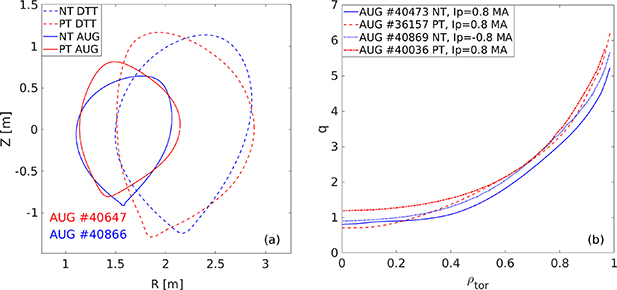 (a) An example of poloidal cross-sections obtained for PT and NT AUG plasmas compared with the shapes presently foreseen for DTT. (b) Safety factor q from IDE equilibrium reconstruction (see section 2) for some AUG PT/NT scenarios.