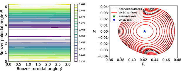 Left: the quasisymmetry of the found QA magnetic equilibrium is demonstrated by the straight contours of the field strength B on the s = 0.5 flux surface in the θ-φ plane in Boozer coordinates. The contours were calculated using the Booz_XFORM code [44]. Right: Superimposition of the target magnetic surfaces and the magnetic surfaces calculated with the near-axis expansion after the fitting of the parameters to the VMEC magnetic field.