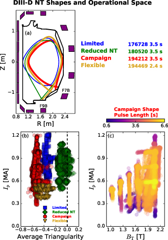 DIII-D NT operational space. (a): NT Equilibrium for the four DIII-D NT shapes with poloidal coils indicated (purple); (b) plasma current I_\mathrm p versus \delta_\mathrm{avg} for times in the NT discharges with stable shape control after 800 ms and before disruptions; and (c) I_\mathrm p versus absolute value of toroidal field B_\mathrm T for the campaign shape with pulse length noted.