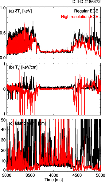 Time evolution of (a) electron temperature fluctuation (\tilde{T} in equation (1)), (b) electron temperature gradient (T′ in equation (1)), and (c) island width deduced from both regular (black) and high resolution (red) ECE systems.