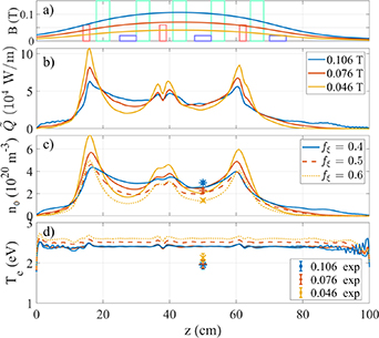 Simulation results for p = 8 Pa, P =27 kW, B0 = 46 mT to 106 mT. The simulations demonstrate the large impact of the B-field on the axial profile of the electron density due to the changing propagation of the helicon waves.