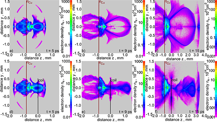 2D distributions of hot electron density in the y–z plane parallel to the laser beam axis in various phases of the HE flux propagation. (a)–(c)—target without coil; (d)–(f)—target with coil. The HE source is located at z corresponding to ne-cr/4.