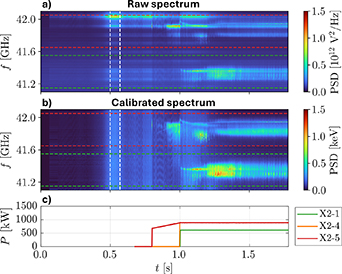 (a) Spectrum of the raw radiometer signal in shot \#77335. (b) Same spectrum after the calibration procedure. The two white lines mark the fraction of the signal used for the calibration. The red lines mark a frequency range where daughter waves from TPDIs of L4 and L5 are produced, and the green lines mark a frequency range where daughter waves from TPDIs of L1 are produced. (c) Gyrotron power during the shot.