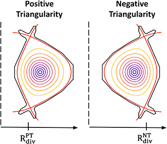 Comparison of an example positive vs. negative triangularity plasma. Negative triangularity moves the divertor to a larger major radius.