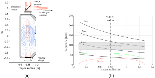 (a) V-ECE optics on TCV. The line of sight, which terminates on a beam dump (dark component below the machine floor) forms a Gaussian beam of radius ∼3 cm near the mid-plane. The radiation is reflected on an ellipsoidal mirror, split into X- and O- polarizations before detection in a heterodyne radiometer. (b) V-ECE frequency range, ECE harmonic frequencies (f_{n\mathrm{ece}}), and right-hand cut-off frequency (f_\mathrm{RH}) on TCV with a toroidal magnetic field B0 = 1.42 T at the vacuum vessel center R0 = 0.88 m. The represented plasma frequency is computed with a central electron density of 1.5 \times 10^{19} m−3.