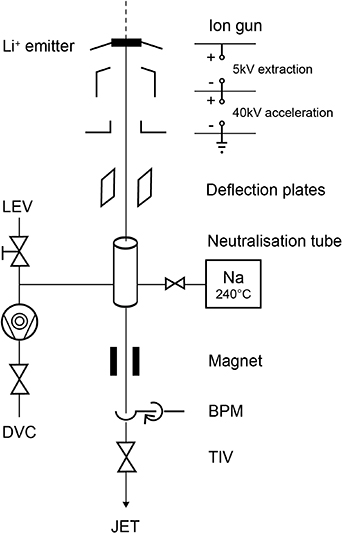 Schematic of the lithium beam source at JET with the ion gun, ion optics and deflection plates, the neutralisation cell with the heated sodium reservoir and heated tube, beam profile monitor BPM and torus isolation valve TIV, the tritium compatible exhaust with turbo pump and connection to the diagnostic vacuum crown DVC. Local extraction ventilation LEV has been used on the venting valve during ion gun exchange after exposure to tritium.