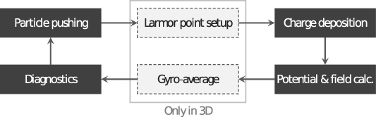 Schematic representation of main procedures applied at each time step of simulation. Procedures with bright gray background are only applied in 3D case if Larmor radius effects are considered. Other procedures are used for each dimensionality (1D and 3D).