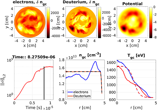 Top line: snapshot of the poloidal cross section of the electron density fluctuation (left), ion gyrocenter density fluctuation (middle) and electrostatic potential (right) during the saturation phase. Bottom line: time evolution of the L2 norm of the electrostatic potential (left) and snapshot of the density (middle) and temperature (left) during the saturation phase.