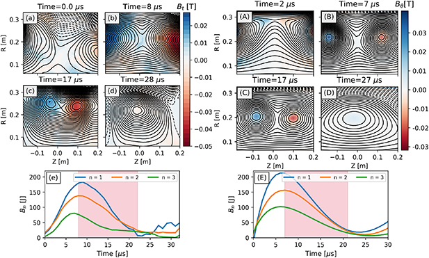(a)–(d): The toroidal magnetic field (B_\textrm{t}) and contours of the magnetic potential Az captured by high-resolution magnetic probe arrays at flux loops formation (a), early reconnection (b), late reconnection (c), and after the termination of reconnection(d). (e): The temporal progression of low-n mode amplitudes (n = 1,2, and 3) measured by pick-up coils toroidally at (R,Z) = (0.275,0.0)\textrm{m}. (A)–(E) identical parameters as (a)–(e) obtained from a 3D Hall-MHD simulation at (R, Z) = (0.215,0.0)\textrm{m}. These values have been calculated from the normalized magnetic field.