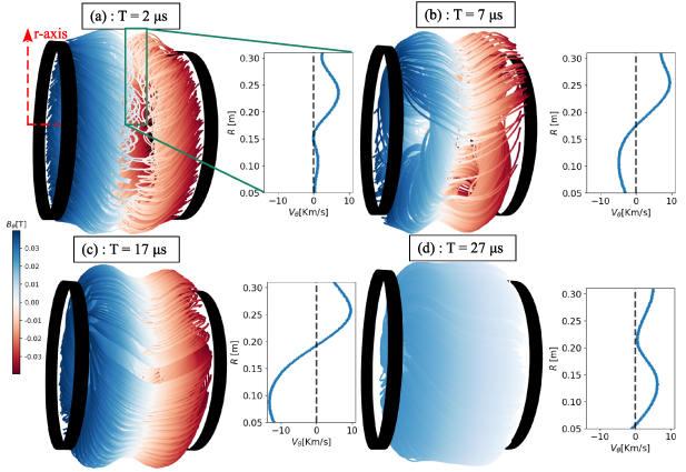 3D magnetic field lines of toroidal plasmas with a colormap indicating the toroidal magnetic field at various stages: (a) formation, (b) early reconnection, (c) reconnection, and (d) the formation of a single flux loop with low helicity. A radial profile of toroidal velocity at the tilted current layer is presented, with the black ring symbolizing the plasma-forming coil.