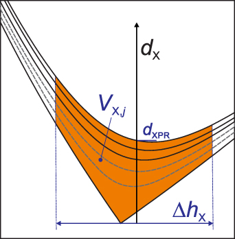 Geometry of flux surfaces above the X-point defining the XPR volume (in orange).