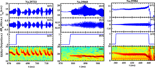Result of the joint recognition of (a) fishbone mode, (b) long-lived mode, (c) tearing mode. (a1) ISX is the magnitude of Soft-x-ray, (a2) dBθ/dt is poloidal magnetic probe signal, (a3) output is the recognition result of each MHD mode, 0 means the specific mode does not exist, and 1 means the mode exists, (a4) the spectrogram of the magnetic probe signal.