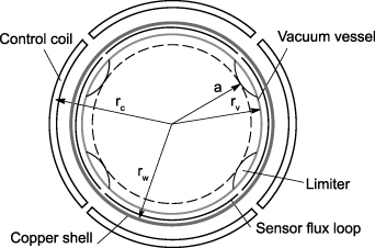 Schematic drawing of poloidal cross-section, indicating minor radii of plasma limiter (a), stainless steel vacuum vessel (r_\mathrm{v}), sensor flux loops and double-layered copper shell (r_\mathrm{w}) and control coils (r_\mathrm{c}). Figure is not drawn to scale.