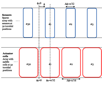 Schematic drawing of one of the four toroidal rows of 32 co-located sensor and control coils.