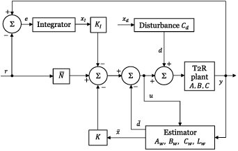 Block diagram schematics of control algorithm. The block diagram shows two different ways of error field compensation, one is disturbance rejection and the other is integral control action.
