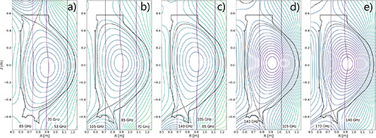 Magnetic equilibria of investigated scenarios with resonant layers for selected frequencies and their harmonics. The (a)–(e) sign denotes scenarios in table 1. The Early H-mode scenario is expected to be operated also in the phase of operation without the lower divertor using an open upper divertor, thus USN configuration is visualized.