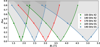 Operational space of ordinarily used heating frequencies. The \rho_{\mathrm{pol}} denotes the area of deposition for a given frequency in discharges with central magnetic field B_{\mathrm{T}}. The area above the curves (grey) shows a deposition area reachable with poloidal steering.