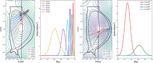 Examples of TOREAM simulations. Figures on the left show the trajectories and power deposition of the waves in a poloidal angle scan in the Intermediate field H-mode scenario (3.8 T) from the upper port using 105 GHz O1 EC heating. Figures on the right show trajectories and power deposition of waves in an electron density scan in the High-performance scenario (5 T) using 140 GHz O1 EC heating where line averaged density values are shown.