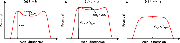 Schematic presentation of the plasma potential evolution following the microwave swith-off. (a) Steady-state condition at t\unicode{x2A7D} t_0 when microwaves are switched off. (b) The abrupt loss of cold electrons causes the plasma potential V_\mathrm{p} to increase and simultaneously the potential dip Δφ starts to disappear. This leads to rapid expulsion of the trapped high charge state ions from the plasma. (c) The continuing plasma decay leads to the gradual collapse of the plasma potential with the dip disappearing.