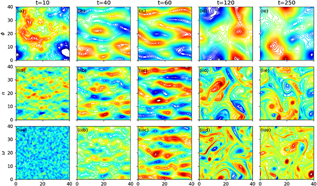 Snapshots of potential (ia)–(ie), density (iia)–(iie) and vorticity (iiia)–(iiie) at selected times t for adiabatic parameter A = 0.01.
