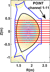 The optical layout of the POINT system on EAST where the red solid lines represent the lines of sight. R is the major radius. Z is the vertical position of the measurement chord. Chords are labeled as CH1, CH2, …, and CH11 from top to bottom respectively.