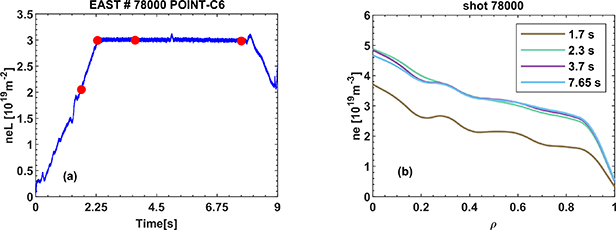 (a) The line-integrated density measurement of channel 6 for shot 78 000. Four time points at different discharge stages are selected, indicated by red dots; (b) the reconstructed density profiles by back propagation neural network (BPNN) at these time points.